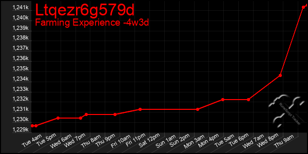 Last 31 Days Graph of Ltqezr6g579d