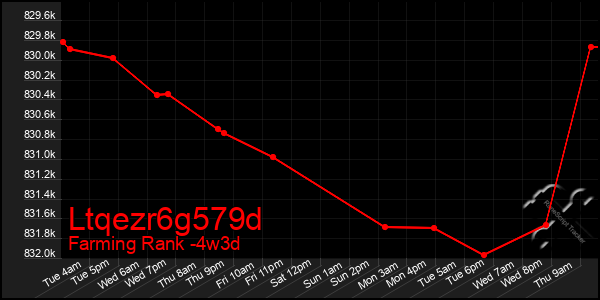 Last 31 Days Graph of Ltqezr6g579d