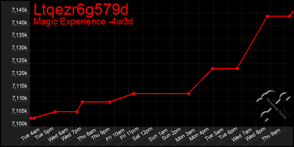 Last 31 Days Graph of Ltqezr6g579d