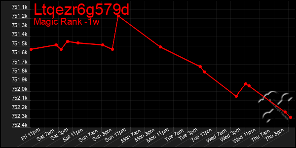 Last 7 Days Graph of Ltqezr6g579d