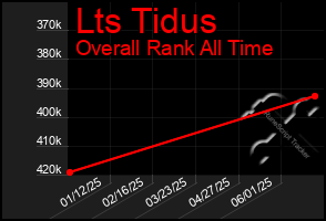 Total Graph of Lts Tidus