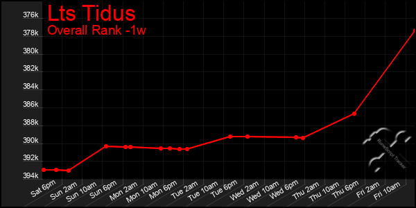 Last 7 Days Graph of Lts Tidus