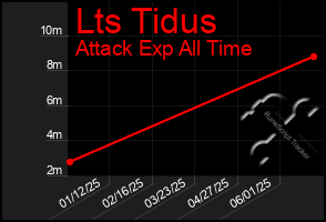 Total Graph of Lts Tidus