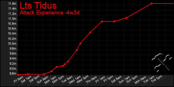 Last 31 Days Graph of Lts Tidus