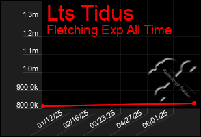 Total Graph of Lts Tidus