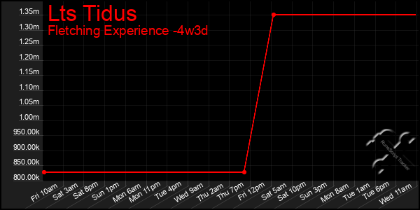 Last 31 Days Graph of Lts Tidus