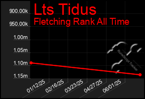 Total Graph of Lts Tidus