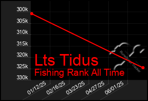 Total Graph of Lts Tidus
