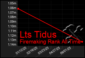 Total Graph of Lts Tidus