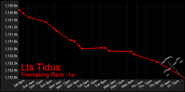 Last 7 Days Graph of Lts Tidus