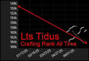 Total Graph of Lts Tidus