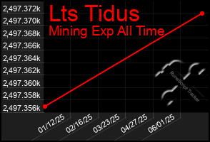 Total Graph of Lts Tidus