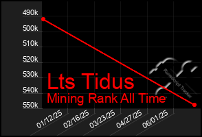 Total Graph of Lts Tidus