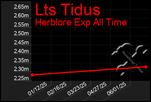 Total Graph of Lts Tidus