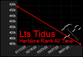 Total Graph of Lts Tidus