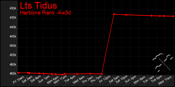 Last 31 Days Graph of Lts Tidus