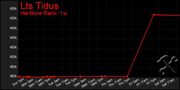 Last 7 Days Graph of Lts Tidus