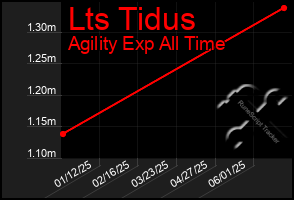 Total Graph of Lts Tidus