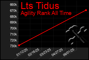Total Graph of Lts Tidus