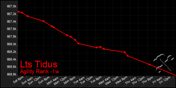 Last 7 Days Graph of Lts Tidus