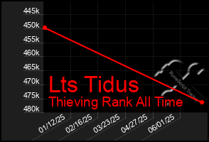 Total Graph of Lts Tidus