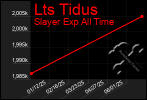Total Graph of Lts Tidus