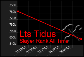 Total Graph of Lts Tidus