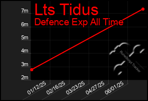 Total Graph of Lts Tidus