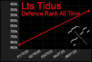 Total Graph of Lts Tidus