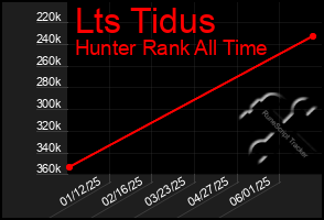 Total Graph of Lts Tidus