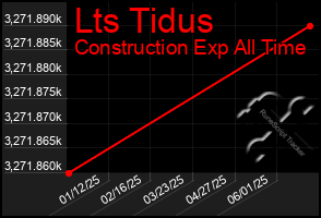 Total Graph of Lts Tidus