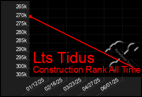 Total Graph of Lts Tidus