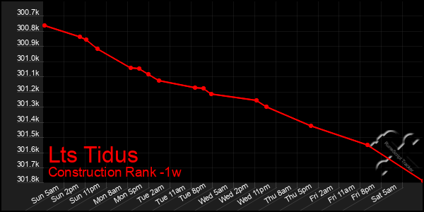 Last 7 Days Graph of Lts Tidus
