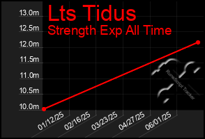 Total Graph of Lts Tidus