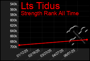 Total Graph of Lts Tidus
