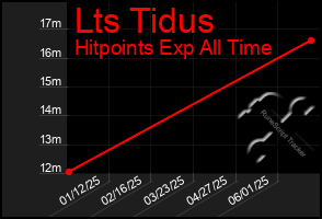 Total Graph of Lts Tidus