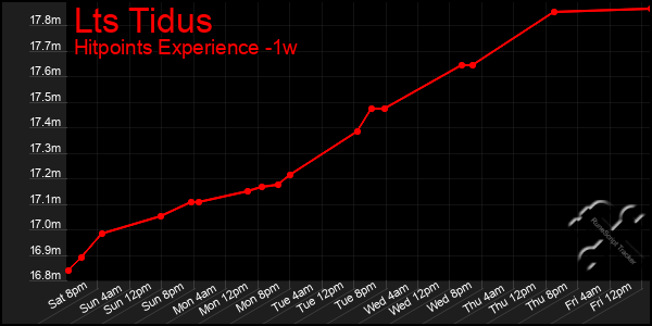 Last 7 Days Graph of Lts Tidus