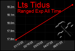 Total Graph of Lts Tidus
