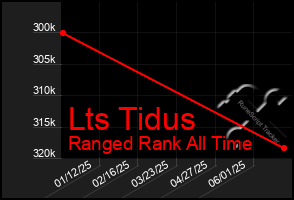Total Graph of Lts Tidus
