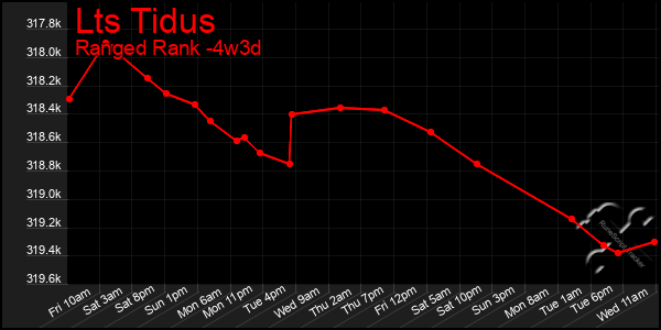 Last 31 Days Graph of Lts Tidus