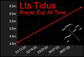 Total Graph of Lts Tidus