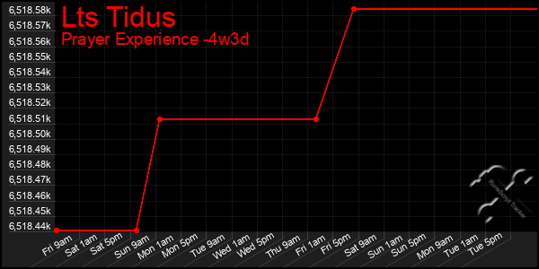 Last 31 Days Graph of Lts Tidus