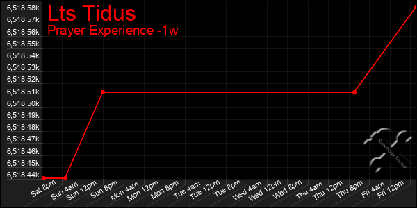 Last 7 Days Graph of Lts Tidus