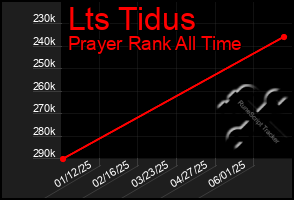 Total Graph of Lts Tidus