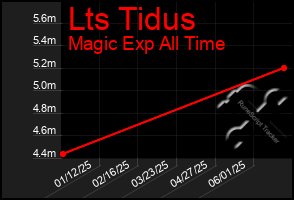 Total Graph of Lts Tidus