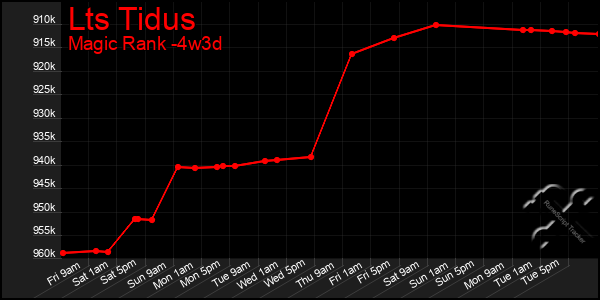 Last 31 Days Graph of Lts Tidus