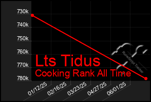 Total Graph of Lts Tidus