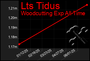Total Graph of Lts Tidus