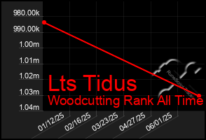Total Graph of Lts Tidus