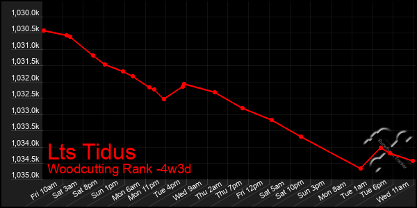 Last 31 Days Graph of Lts Tidus